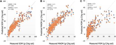 Using Diffuse Reflectance Spectroscopy as a High Throughput Method for Quantifying Soil C and N and Their Distribution in Particulate and Mineral-Associated Organic Matter Fractions